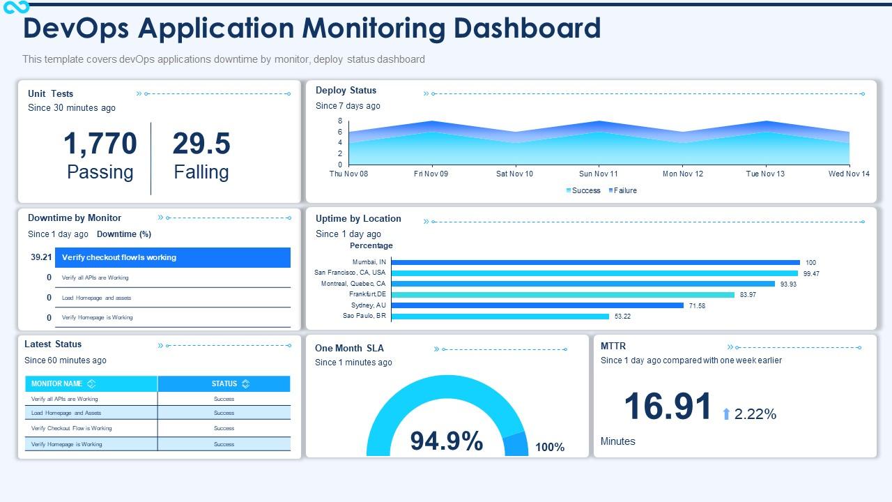 devops dashboard it devops application monitoring dashboard ppt powerpoint designs slide01 DevOps Dashboard Design: Crafting the Art of Effective Monitoring! ️